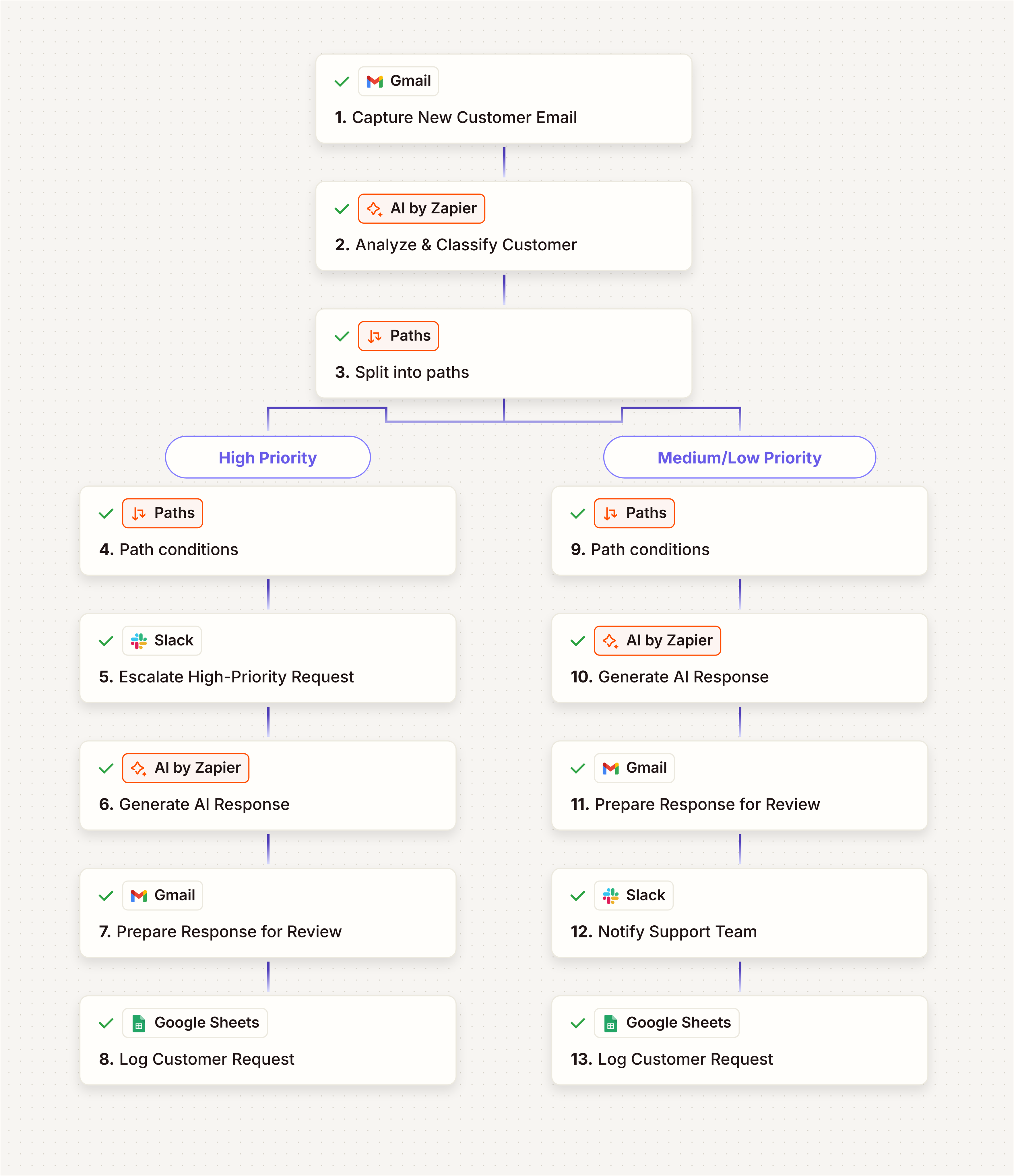 AI-Powered Customer Support Automation