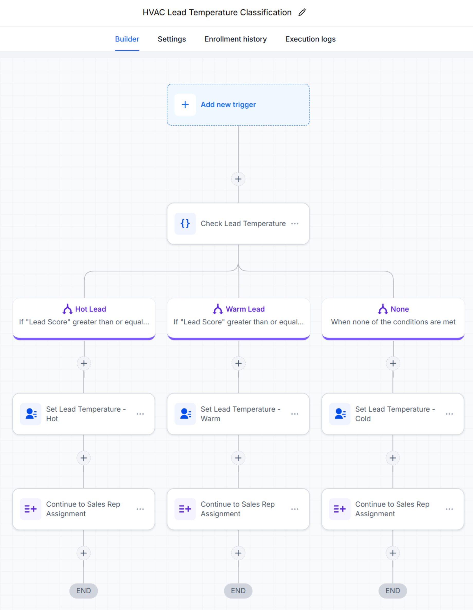 GoHighLevel workflow branching on lead score, setting Hot, Warm, or Cold temperature, and continuing to sales rep assignment.