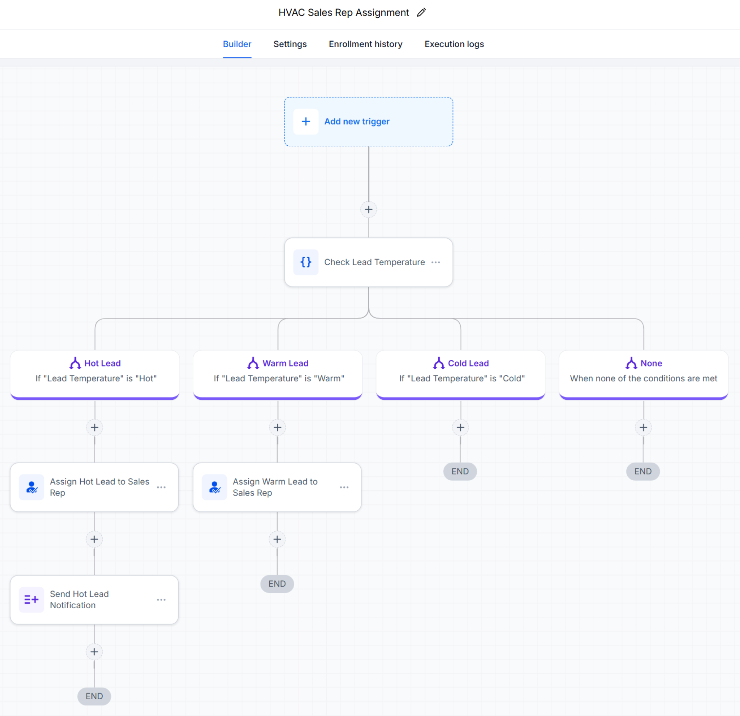 GoHighLevel workflow assigning Hot and Warm leads to a sales rep and forwarding Hot leads to the notification workflow.